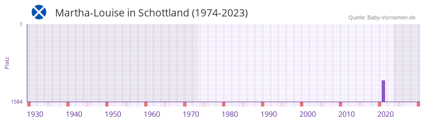 Martha-Louise in der Vornamen-Hitliste von Schottland (1974-2023)