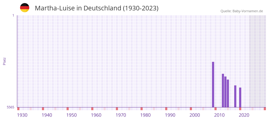 Martha-Luise in der Vornamen-Hitliste von Deutschland (1930-2023)