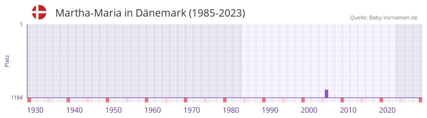 Martha-Maria in der Vornamen-Hitliste von Dnemark (1985-2023)