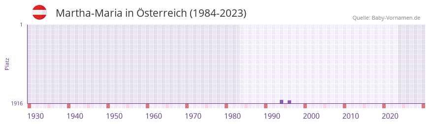 Martha-Maria in der Vornamen-Hitliste von sterreich (1984-2023)