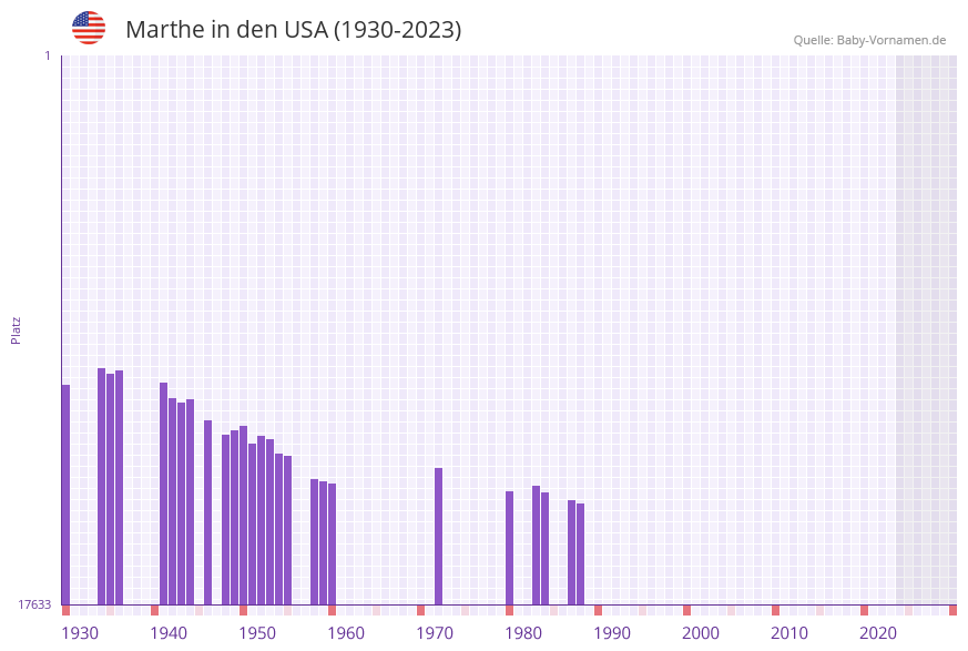 Marthe in der Vornamen-Hitliste von den USA (1930-2023) Marthe in der Vornamen-Hitliste von den USA (1930-2023)