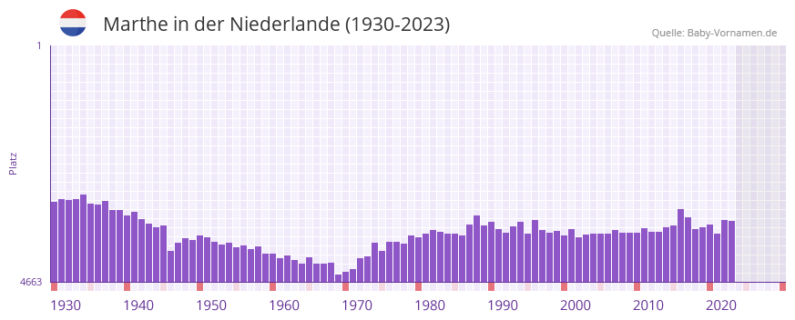 Marthe in der Vornamen-Hitliste von der Niederlande (1930-2023) Marthe in der Vornamen-Hitliste von der Niederlande (1930-2023)