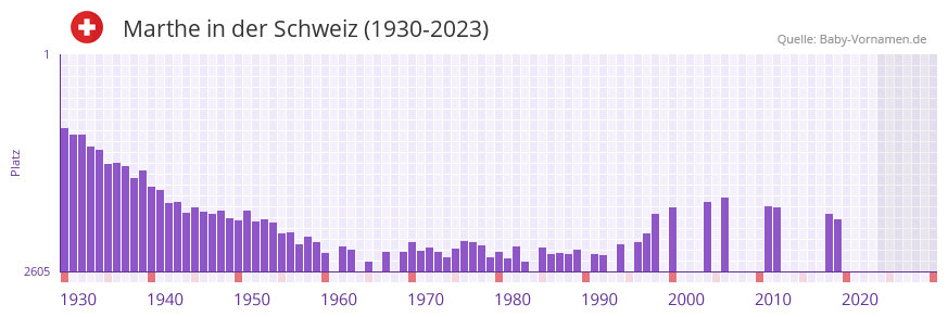 Marthe in der Vornamen-Hitliste von der Schweiz (1930-2023) Marthe in der Vornamen-Hitliste von der Schweiz (1930-2023)