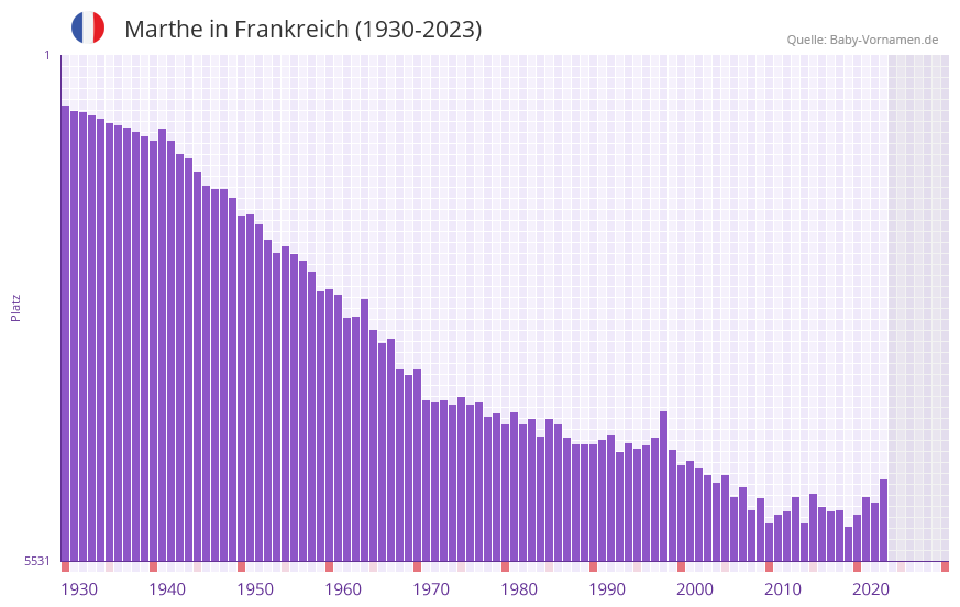 Marthe in der Vornamen-Hitliste von Frankreich (1930-2023) Marthe in der Vornamen-Hitliste von Frankreich (1930-2023)