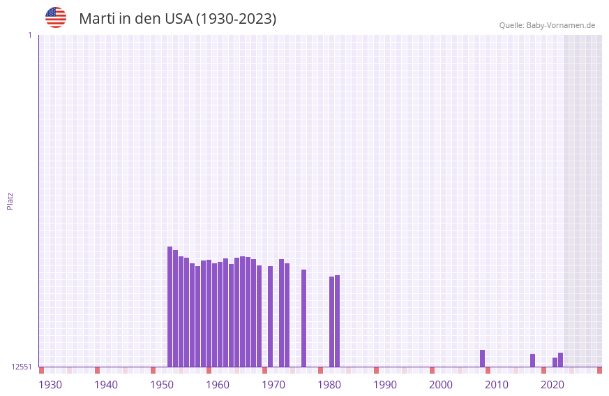 Marti in der Vornamen-Hitliste von den USA (1930-2023)