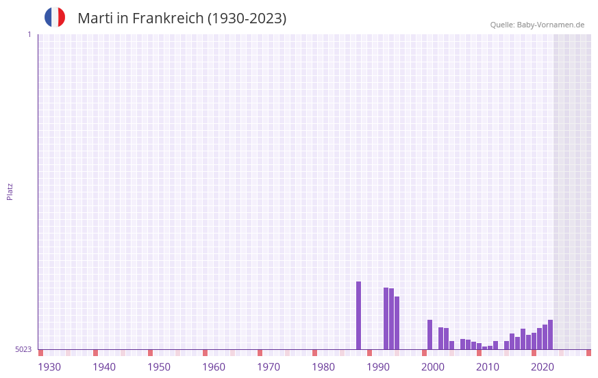Marti in der Vornamen-Hitliste von Frankreich (1930-2023)