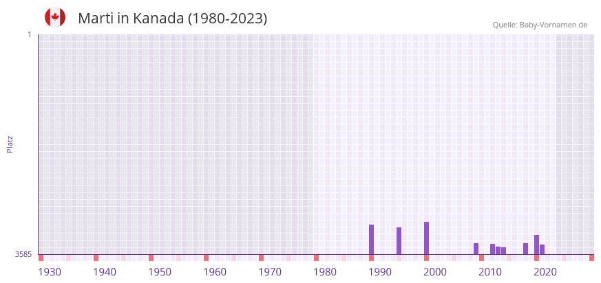 Marti in der Vornamen-Hitliste von Kanada (1980-2023)