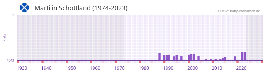 Marti in der Vornamen-Hitliste von Schottland (1974-2023)
