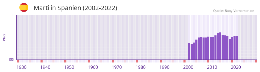 Marti in der Vornamen-Hitliste von Spanien (2002-2022)
