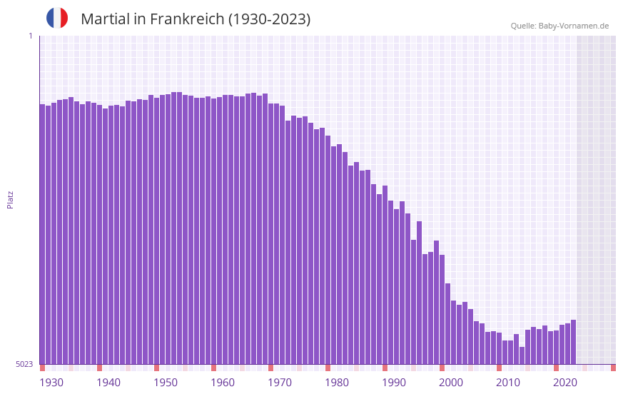 Martial in der Vornamen-Hitliste von Frankreich (1930-2023)