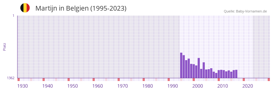 Martijn in der Vornamen-Hitliste von Belgien (1995-2023)
