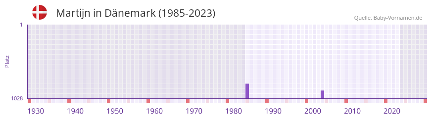 Martijn in der Vornamen-Hitliste von Dnemark (1985-2023)