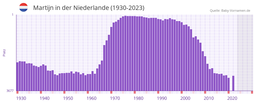 Martijn in der Vornamen-Hitliste von der Niederlande (1930-2023)