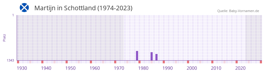 Martijn in der Vornamen-Hitliste von Schottland (1974-2023)
