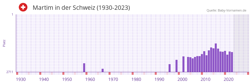 Martim in der Vornamen-Hitliste von der Schweiz (1930-2023) Martim in der Vornamen-Hitliste von der Schweiz (1930-2023)