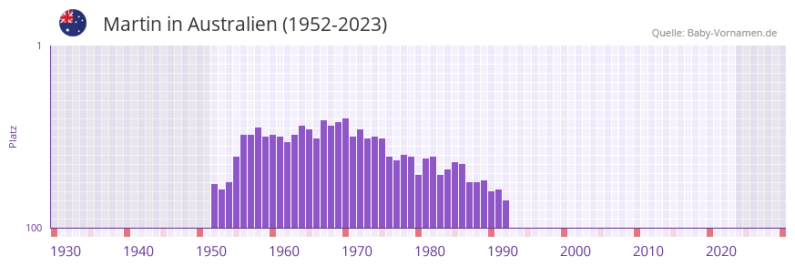 Martin in der Vornamen-Hitliste von Australien (1952-2023) Martin in der Vornamen-Hitliste von Australien (1952-2023)