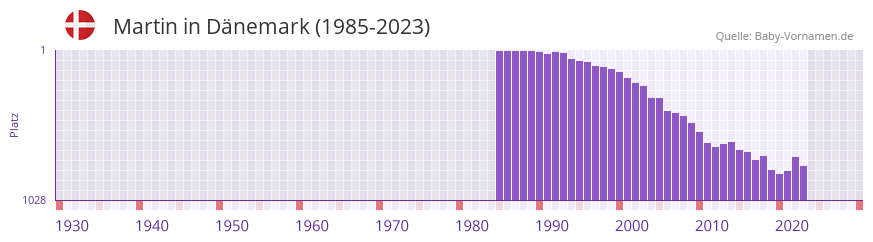 Martin in der Vornamen-Hitliste von Dänemark (1985-2023) Martin in der Vornamen-Hitliste von Dänemark (1985-2023)