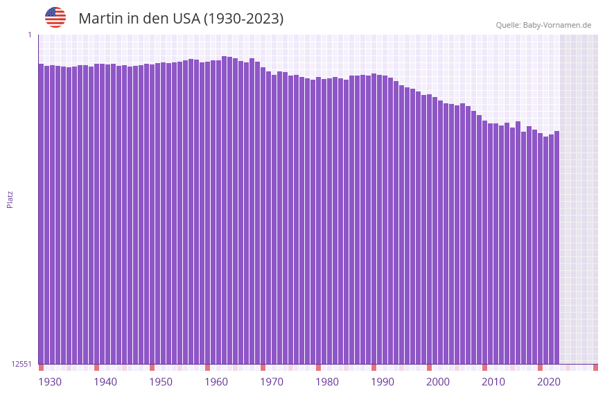 Martin in der Vornamen-Hitliste von den USA (1930-2023) Martin in der Vornamen-Hitliste von den USA (1930-2023)