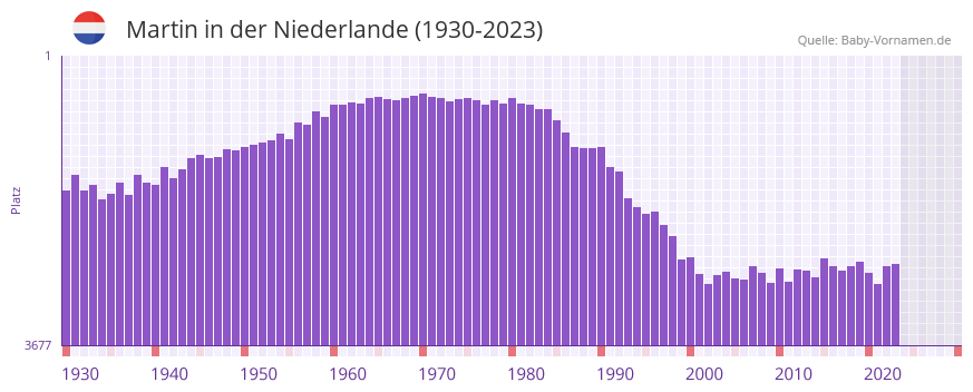Martin in der Vornamen-Hitliste von der Niederlande (1930-2023) Martin in der Vornamen-Hitliste von der Niederlande (1930-2023)