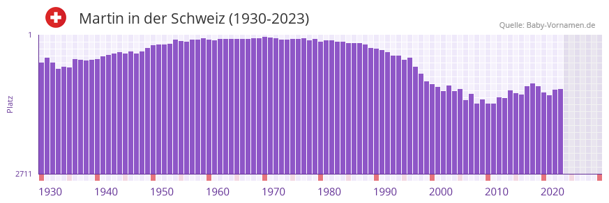 Martin in der Vornamen-Hitliste von der Schweiz (1930-2023) Martin in der Vornamen-Hitliste von der Schweiz (1930-2023)