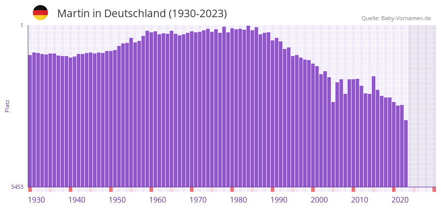 Martin in der Vornamen-Hitliste von Deutschland (1930-2023) Martin in der Vornamen-Hitliste von Deutschland (1930-2023)