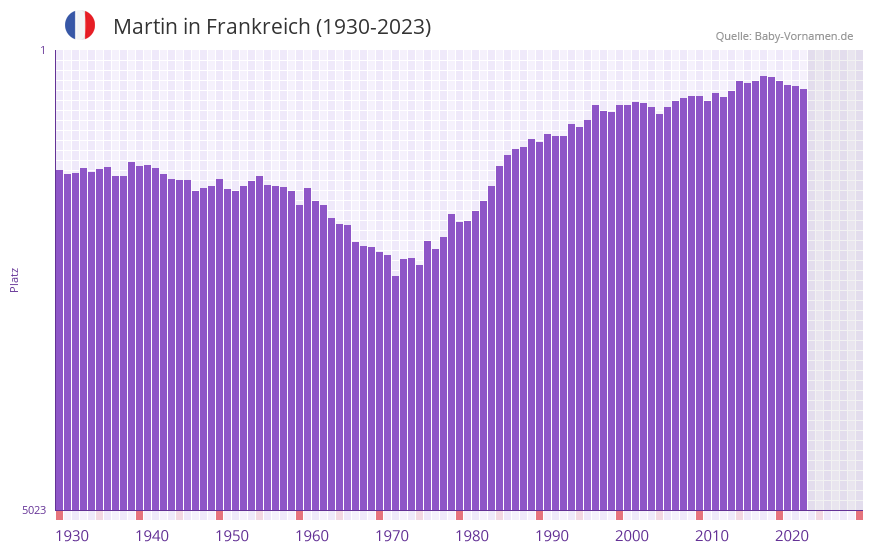 Martin in der Vornamen-Hitliste von Frankreich (1930-2023) Martin in der Vornamen-Hitliste von Frankreich (1930-2023)