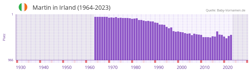 Martin in der Vornamen-Hitliste von Irland (1964-2023) Martin in der Vornamen-Hitliste von Irland (1964-2023)