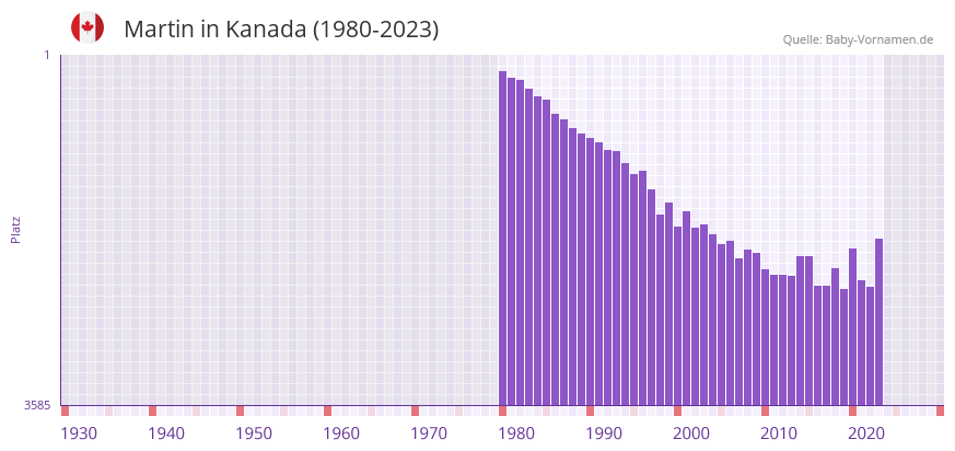Martin in der Vornamen-Hitliste von Kanada (1980-2023) Martin in der Vornamen-Hitliste von Kanada (1980-2023)