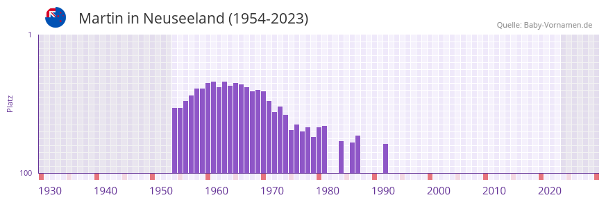 Martin in der Vornamen-Hitliste von Neuseeland (1954-2023) Martin in der Vornamen-Hitliste von Neuseeland (1954-2023)