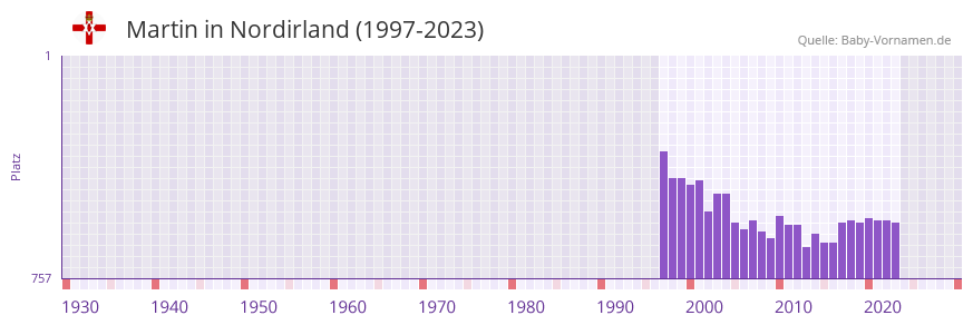 Martin in der Vornamen-Hitliste von Nordirland (1997-2023) Martin in der Vornamen-Hitliste von Nordirland (1997-2023)