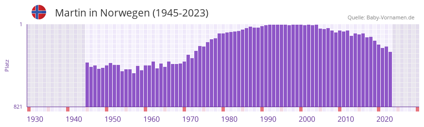 Martin in der Vornamen-Hitliste von Norwegen (1945-2023) Martin in der Vornamen-Hitliste von Norwegen (1945-2023)