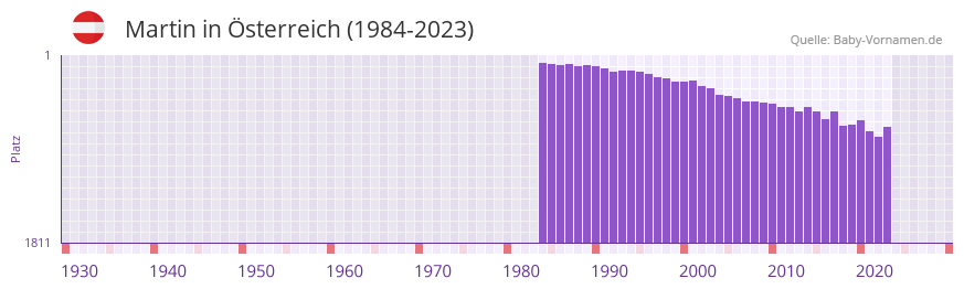 Martin in der Vornamen-Hitliste von Österreich (1984-2023) Martin in der Vornamen-Hitliste von Österreich (1984-2023)
