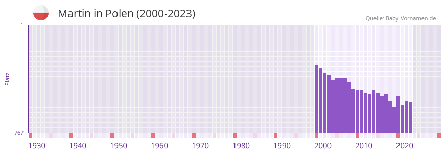 Martin in der Vornamen-Hitliste von Polen (2000-2023) Martin in der Vornamen-Hitliste von Polen (2000-2023)