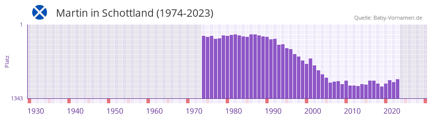 Martin in der Vornamen-Hitliste von Schottland (1974-2023) Martin in der Vornamen-Hitliste von Schottland (1974-2023)