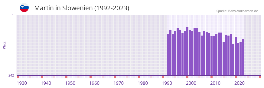 Martin in der Vornamen-Hitliste von Slowenien (1992-2023) Martin in der Vornamen-Hitliste von Slowenien (1992-2023)