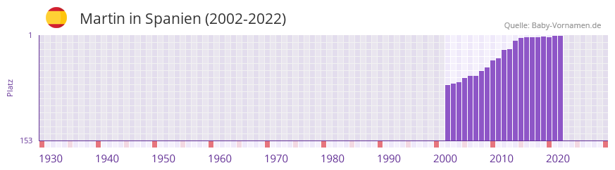 Martin in der Vornamen-Hitliste von Spanien (2002-2022) Martin in der Vornamen-Hitliste von Spanien (2002-2022)