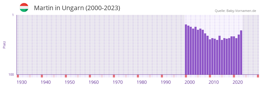 Martin in der Vornamen-Hitliste von Ungarn (2000-2023) Martin in der Vornamen-Hitliste von Ungarn (2000-2023)