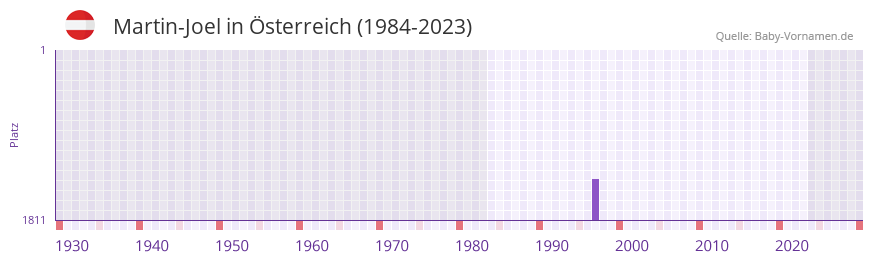 Martin-Joel in der Vornamen-Hitliste von sterreich (1984-2023)