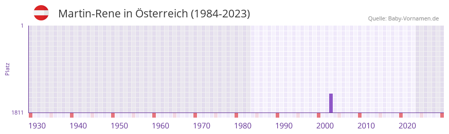 Martin-Rene in der Vornamen-Hitliste von sterreich (1984-2023)
