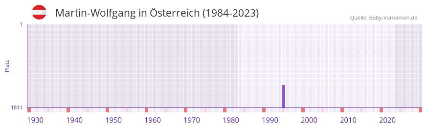 Martin-Wolfgang in der Vornamen-Hitliste von sterreich (1984-2023)