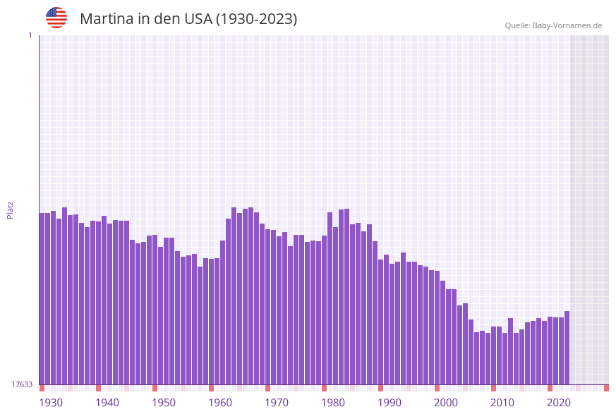 Martina in der Vornamen-Hitliste von den USA (1930-2023)