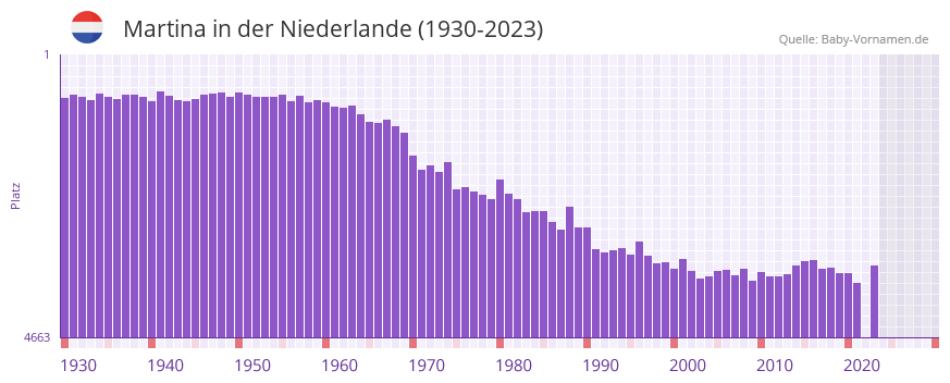 Martina in der Vornamen-Hitliste von der Niederlande (1930-2023)