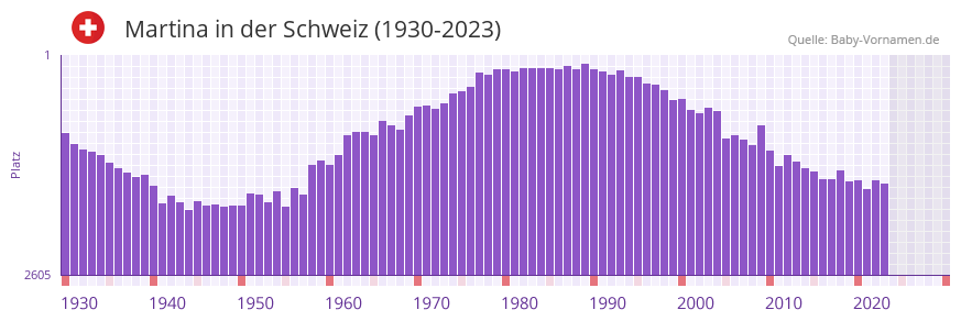 Martina in der Vornamen-Hitliste von der Schweiz (1930-2023)