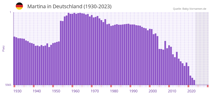 Martina in der Vornamen-Hitliste von Deutschland (1930-2023)