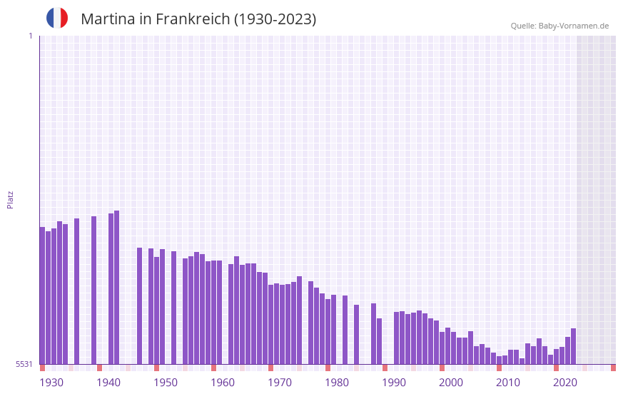 Martina in der Vornamen-Hitliste von Frankreich (1930-2023)