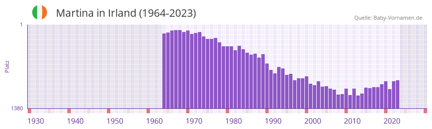 Martina in der Vornamen-Hitliste von Irland (1964-2023)