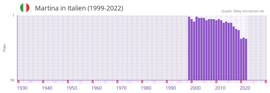 Martina in der Vornamen-Hitliste von Italien (1999-2022)