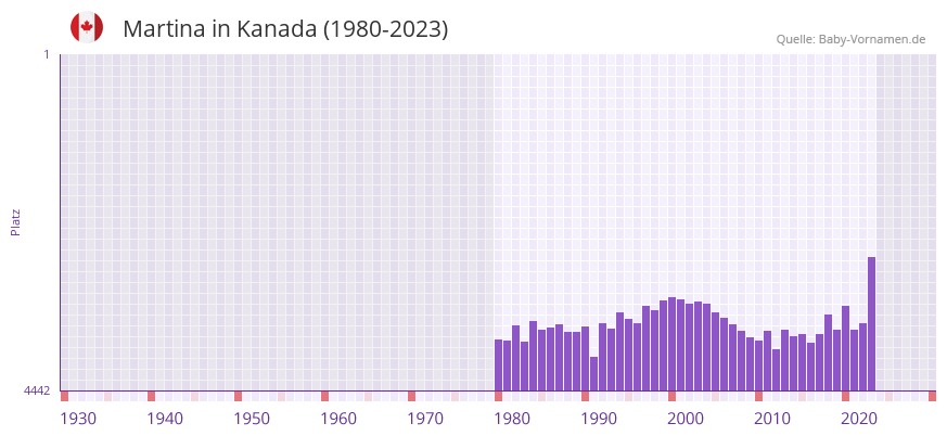 Martina in der Vornamen-Hitliste von Kanada (1980-2023)