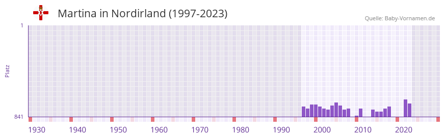 Martina in der Vornamen-Hitliste von Nordirland (1997-2023)