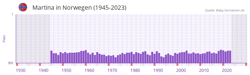 Martina in der Vornamen-Hitliste von Norwegen (1945-2023)
